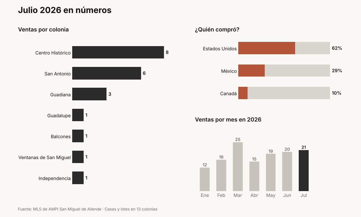 Gráfica del mercado inmobiliario de San Miguel de Allende en julio 2026: ventas por colonia, nacionalidad de compradores y ventas por mes