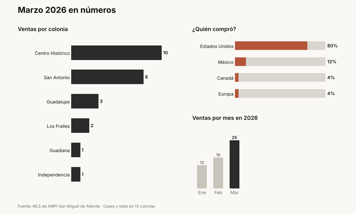 Gráfica del mercado inmobiliario de San Miguel de Allende en marzo 2026: ventas por colonia, nacionalidad de compradores y ventas por mes