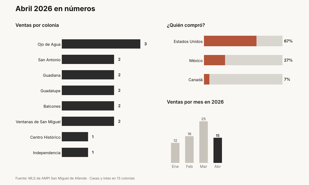 Gráfica del mercado inmobiliario de San Miguel de Allende en abril 2026: ventas por colonia, nacionalidad de compradores y ventas por mes