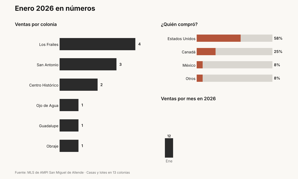 Gráfica del mercado inmobiliario de San Miguel de Allende en enero 2026: ventas por colonia, nacionalidad de compradores y ventas por mes