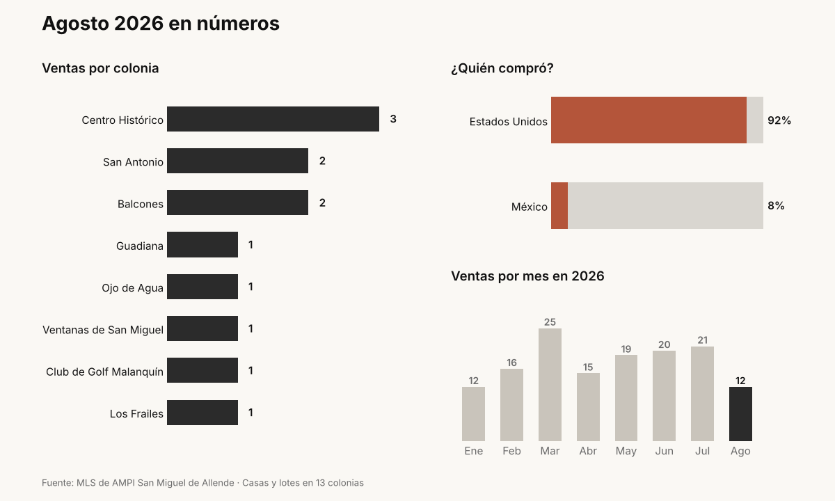 Gráfica del mercado inmobiliario de San Miguel de Allende en agosto 2026: ventas por colonia, nacionalidad de compradores y ventas por mes