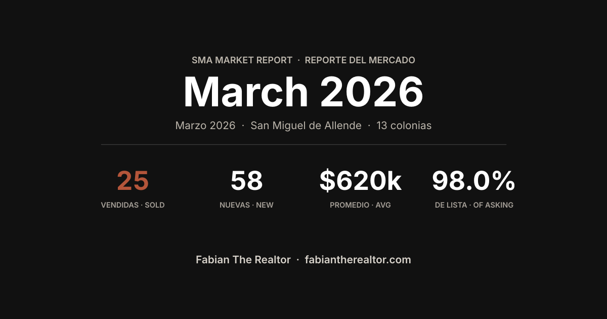 Mercado inmobiliario en San Miguel de Allende: marzo 2026