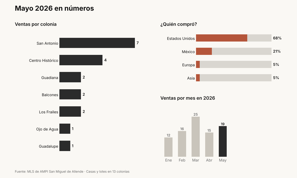 Gráfica del mercado inmobiliario de San Miguel de Allende en mayo 2026: ventas por colonia, nacionalidad de compradores y ventas por mes
